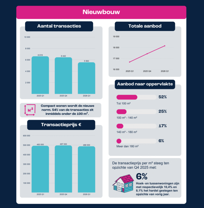 Q1 2026 Nieuwbouw