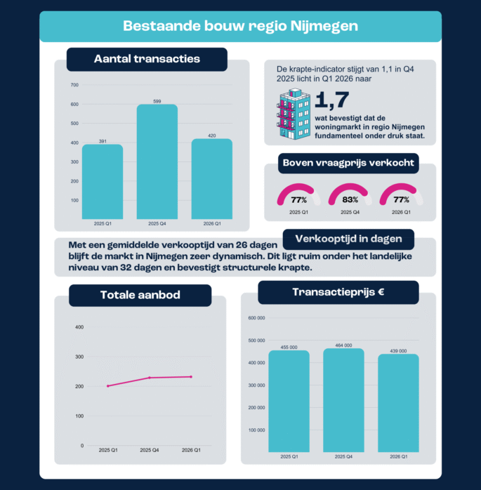 Q1 2026 bestaande bouw Nijmegen