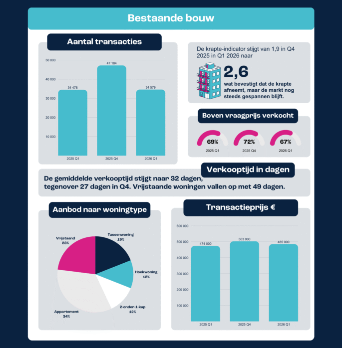 Q1 2026 bestaande bouw landelijk